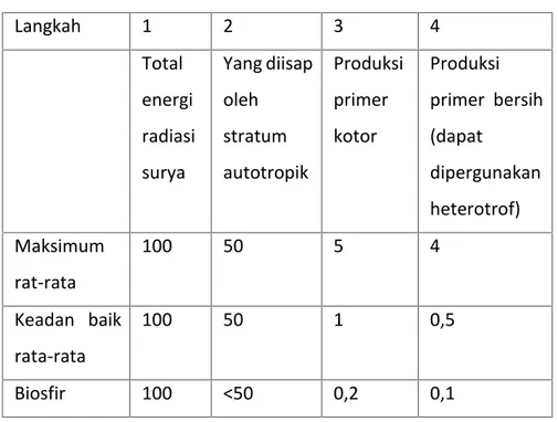 KONSEP PRODUKTIVITAS - PENGERTIAN DAN KONSEP ENERGI DALAM EKOSISTEM