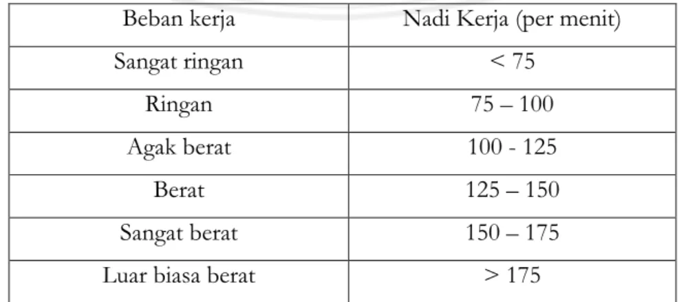 Tabel 2.2 Klasifikasi Beban Kerja Berdasarkan Denyut Nadi Kerja Chistensen  Beban kerja  Nadi Kerja (per menit) 