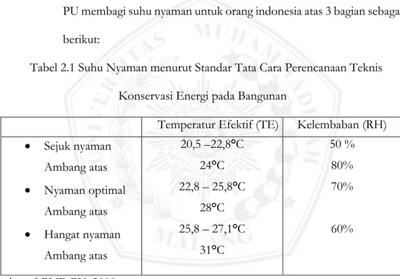 Tabel 2.1 Suhu Nyaman menurut Standar Tata Cara Perencanaan Teknis  Konservasi Energi pada Bangunan 