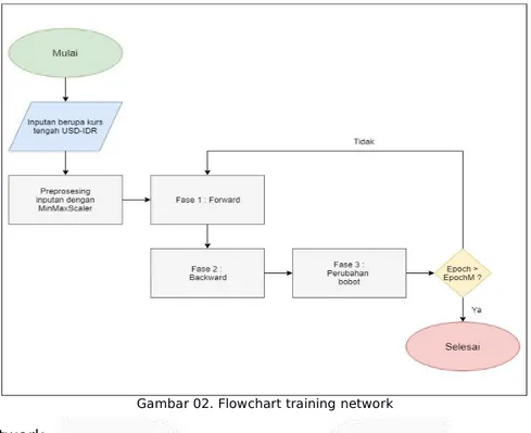Gambar 02. Flowchart training network 3.2 Testing Network
