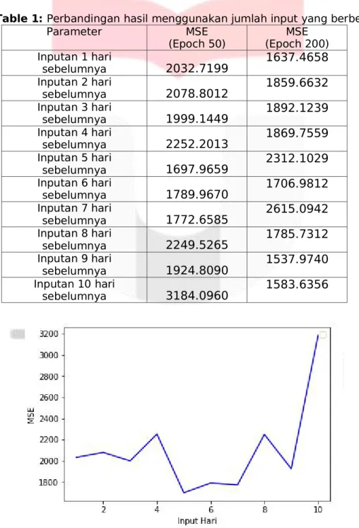 Table 1: Perbandingan hasil menggunakan jumlah input yang berbeda