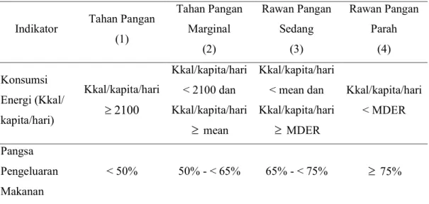 Tabel 2.1 Komponen Indikator Ketahanan Pangan CARI 