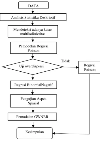 Gambar 3.1 Diagram Alir