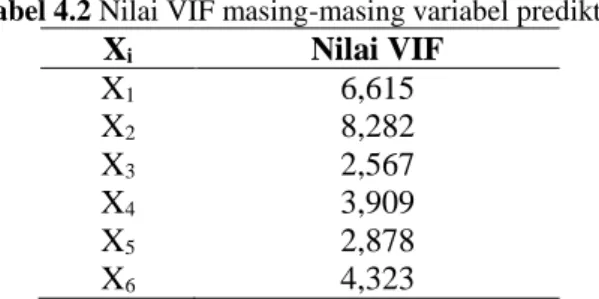 Tabel 4.2 Nilai VIF masing-masing variabel prediktor 