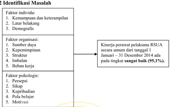 Gambar 1.1 Identifikasi Masalah Analisis Faktor Kinerja Perawat di Rumah Sakit  Universitas Airlangga Surabaya Berbasis Teori Gibson (1997) 