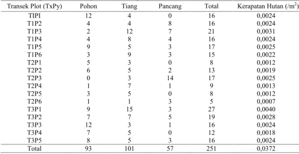 Tabel 2. Kerapatan hutan mangrove Pantai Popongan di Taman Nasional Baluran