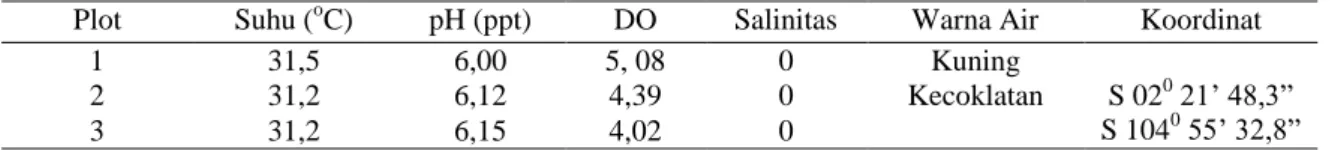Tabel 1. Data Parameter Lingkungan 