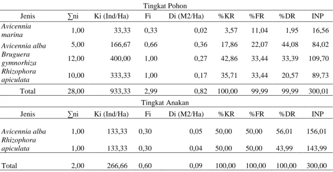 Tabel 2. Penentuan kadar salinitas 