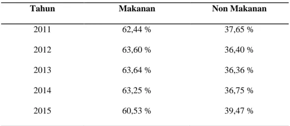 Tabel 2.1. Pengeluaran Konsumsi Terpilih Sumatera Utara 2011-2015 