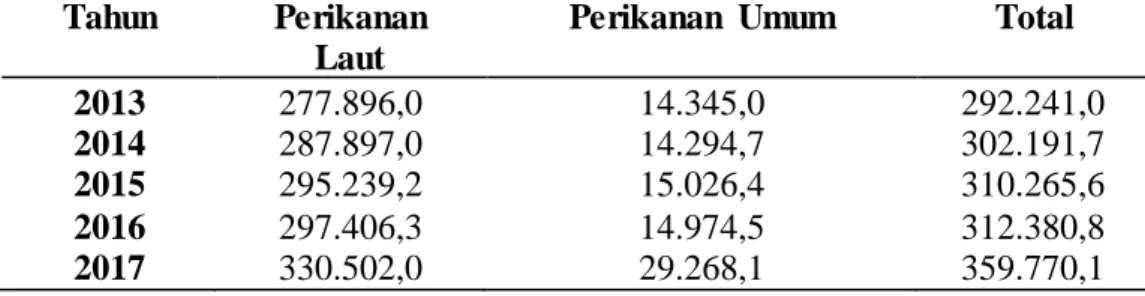 Tabel  1.2  Produksi  Perikanan  Tangkap  di  Kota Makassar Dalam  Ton  (Tahun) 
