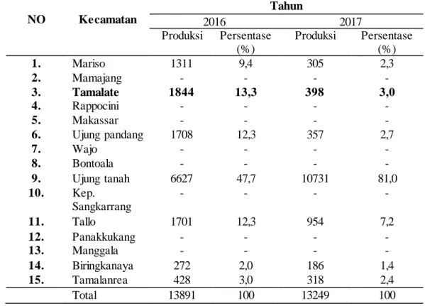 Tabel  1.3 Produksi  Perikanan  Tangkap  Tiap  Kecamatan  di  Kota Makassar  Dalam  Ton  NO  Kecamatan   Tahun  2016  2017  Produksi  Persentase  (%)  Produksi  Persentase (%)  1