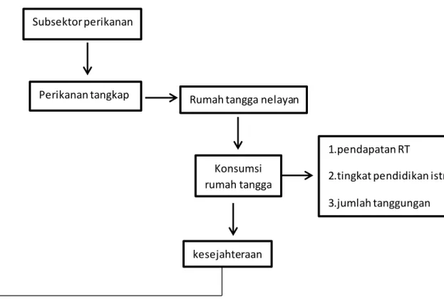 Gambar  2.2 Kerangka  Pikir  Penelitian 