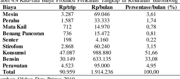 Tabel  4.4 Rata-rata  Biaya  Produksi  Perikanan  Tangkap  di  Kelurahan  Barombong 