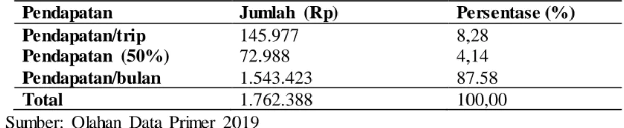 Tabel  4.5 Rata-rata Pendapatan  Usaha  Nelayan  Tangkap  di Kelurahan  Barombong 
