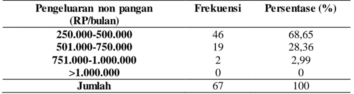 Tabel  4.10  Distribusi  Pengeluaran  Konsumsi  Non  Pangan  Rumah  Tangga  Nelayan  Tangkap  di  Kelurahan  Barombong   