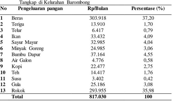 Tabel  4.11  Jumlah  Rata-Rata  Konsumsi  Pangan  Rumah  Tangga  Nelayan  Tangkap  di Kelurahan  Barombong   