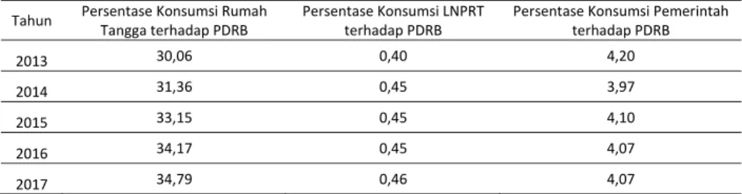 Tabel 1  Persentase Konsumsi Rumah Tangga, LNPRT, dan Pemerintah terhadap RB Menurut  Penggunaan Provinsi Riau Tahun 20113‐2017  Tahun  Persentase Konsumsi Rumah  Tangga terhadap PDRB  Persentase Konsumsi LNPRT terhadap PDRB  Persentase Konsumsi Pemerintah