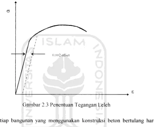 Gambar 2.3 Penentuan Tegangan Leleh