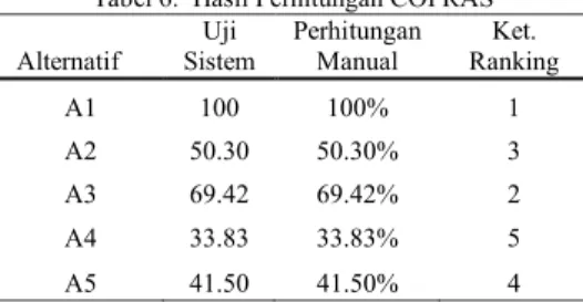 Tabel 6.  Hasil Perhitungan COPRAS   Alternatif  Uji  Sistem  Perhitungan Manual  Ket