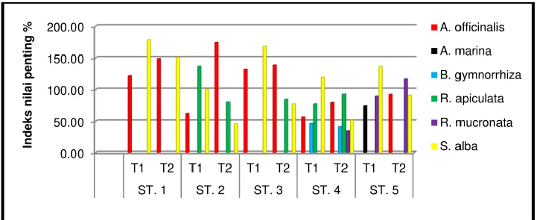 Gambar 8. Indeks nilai penting (Ket : ST : Stasiun, T : Transek)  transek  2  oleh  S.alba  yaitu  76,87