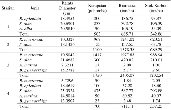 Tabel 3. Biomassa dan stok karbon mangrove di Bebanga Kabupaten Mamuju 