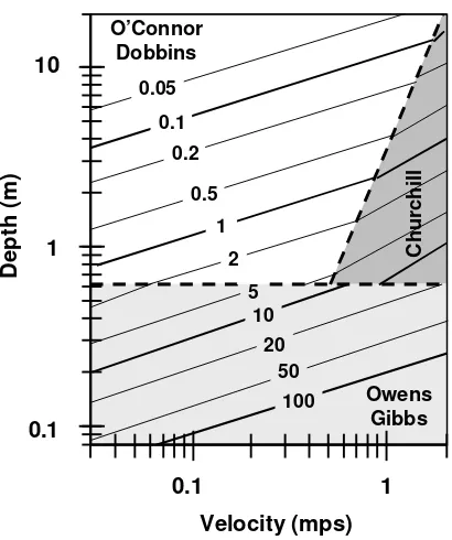 Figure 18  Reaeration rate (/d) versus depth and velocity (Covar 1976). 