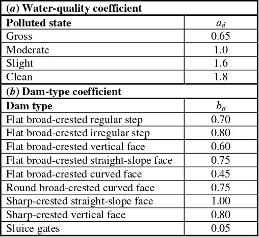 Table 7 Coefficient values used to predict the effect of dams on stream reaeration. 