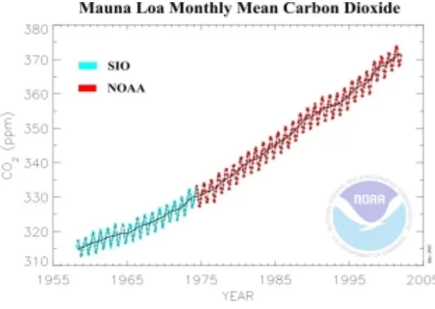 Figure 20  Concentration of carbon dioxide in the atmosphere as recorded at Mauna Loa Observatory, Hawaii