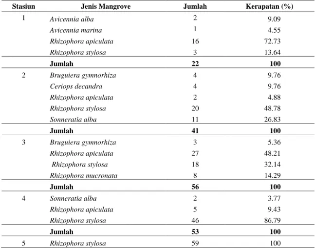 Tabel 1.   Nilai kerapatan jenis mangrove  yang  ditemukan  di  Kawasan Tambak Pendidikan Unhas 