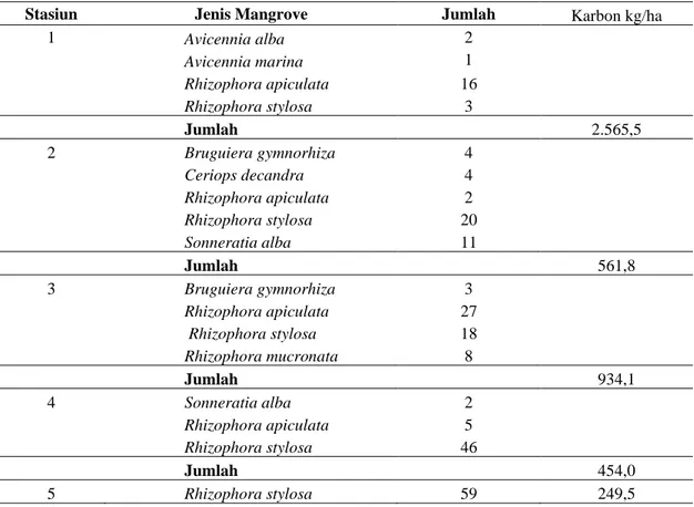 Tabel 2.   Konsentrasi karbon mangrove  pada setiap stasiun di  Kawasan Tambak Pendidikan Unhas