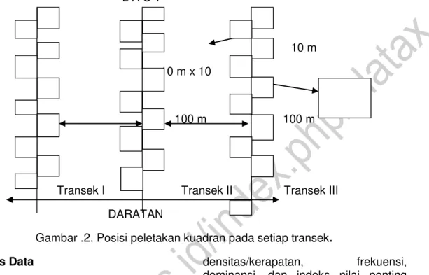 Gambar .2. Posisi peletakan kuadran pada setiap transek. 