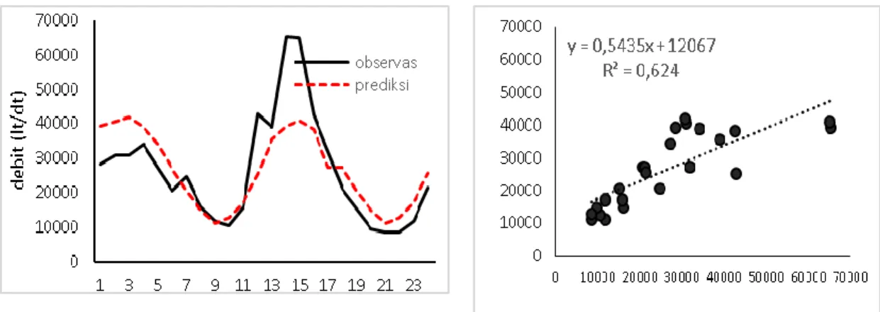 Gambar 8.a. Grafik prediksi model  ARIMA dan observasi periode 2014-2015.  