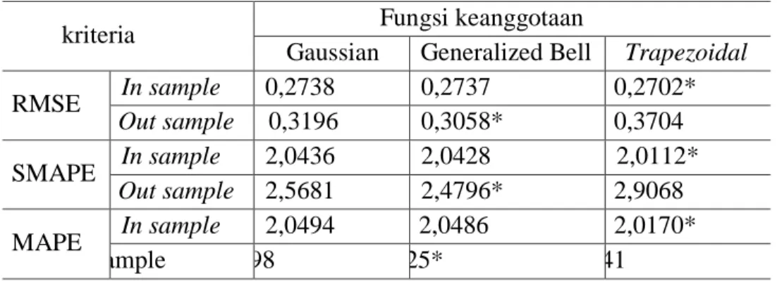 Tabel 2. Perbandingan Keakuratan Prediksi in sample dan out sample model ANFIS.  kriteria  Fungsi keanggotaan 