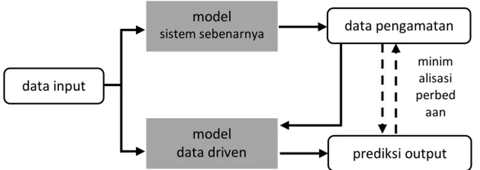 Gambar 1. Sistem pembelajaran black box pada pendekatan data driven (Bardzadeh, 2014)