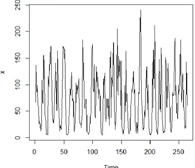 Gambar  1. Plot Data Deret  Waktu Debit Sungai Citarum - PDA Nanjung