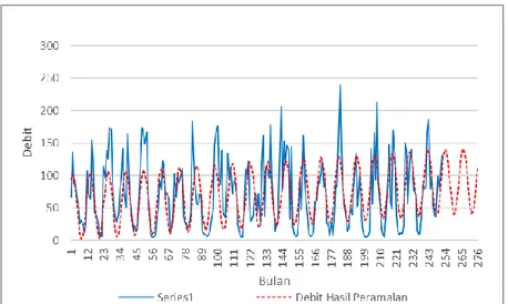 Grafik perbandingan data deret waktu debit Sungai Citarum-Nanjung hasil peramalan dengan data  historisnya disajikan pada gambar berikut