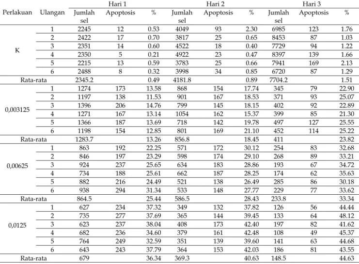 Tabel 1. Data Hasil Pengamatan Persentase Apoptosis. 