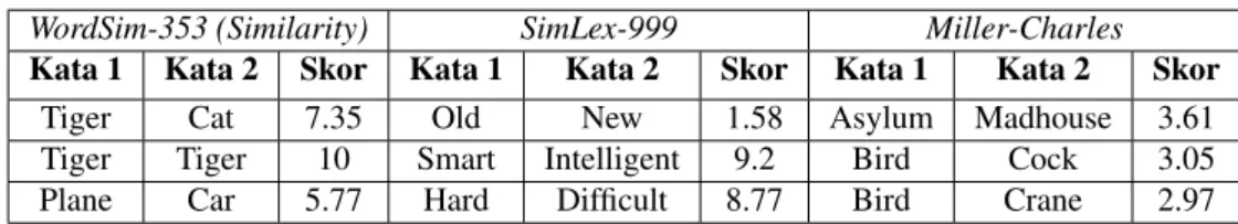 Tabel 1. Potongan dataset WordSim-353 (Similarity), SimLex-999, dan Miller-Charles