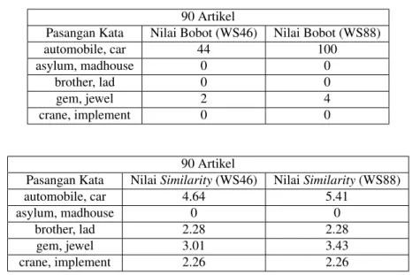 Tabel 3. Pengaruh Kemunculan Kata Terhadap Nilai Similarity Pada Dataset Miller-Charles 90 Artikel