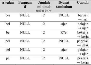 Tabel 4. Aturan Menghapus Awalan Urutan Kedua  Awalan  Penggan ti  Jumlah  minimal  suku kata  Syarat  tambahan  Contoh 