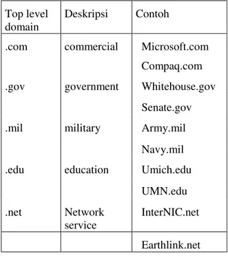 Tabel 1 Macam-macam Domain Name Server 