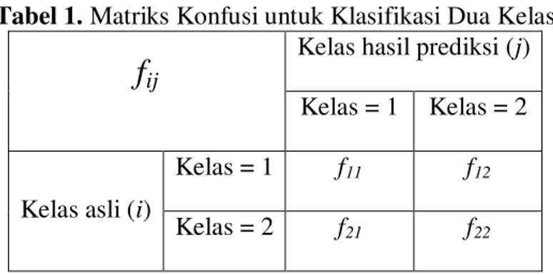 Tabel 1. Matriks Konfusi untuk Klasifikasi Dua Kelas 