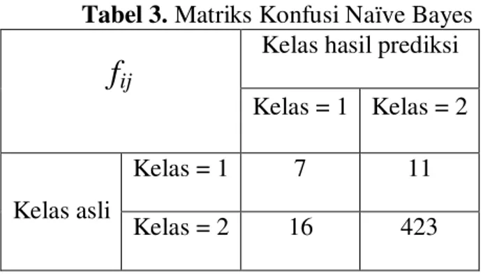 Tabel 3. Matriks Konfusi Naïve Bayes 