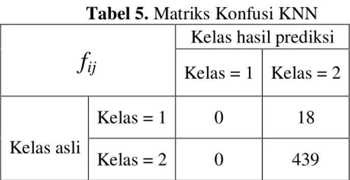 Tabel 4. Laju Error Pada K-NN untuk Berbagai Nilai K  Jumlah K  Laju Error 