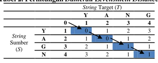 Tabel 2. Perhitungan Damerau Levenshtein Distance  String Target (T)        Y  A  N  G     0  1  2  3  4  String  Sumber  (S)  Y  1  0  1  2  3 A 2 1 0 1 2 G 3 2 1 1 1  N  4  3  2  1  1 
