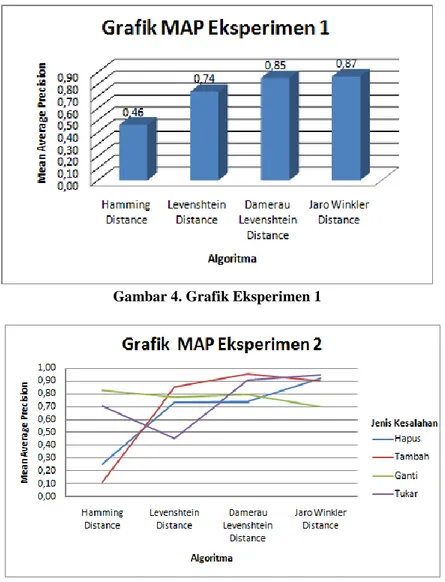 Gambar 4. Grafik Eksperimen 1 