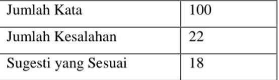 Tabel 4 Hasil Pengujian Pencarian Sugesti 