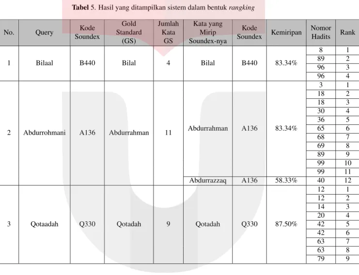 Tabel 4. Hasil precision(P), recall(R), f-measure(F) dan akurasi(A) terhadap query dari responden