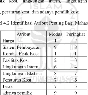 Tabel 4.2 Identifikasi Atribut Penting Bagi Mahasiswi Atribut Modus Peringkat
