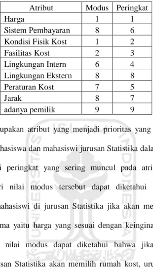Tabel 4.3 Identifikasi Atribut Penting Bagi Mahasiswa dan Mahasiswi Jurusan Statistika